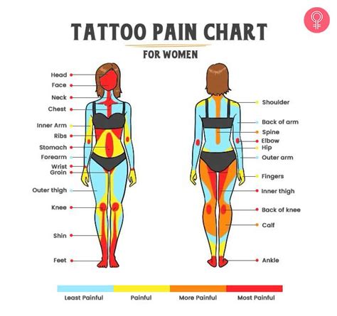 Tattoo Pain Chart: The Most and Less Painful Places to Get a。